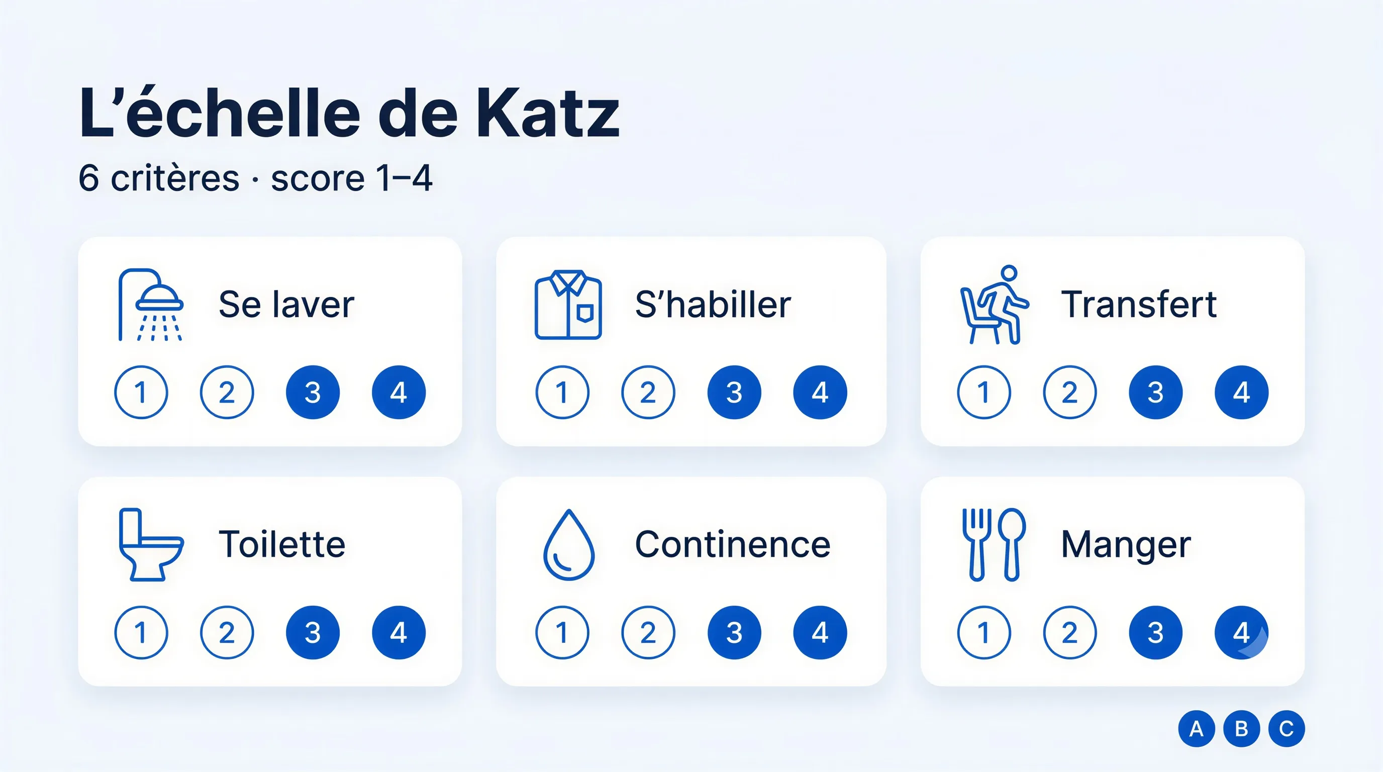 Échelle de Katz : score, calcul et forfaits A, B, C