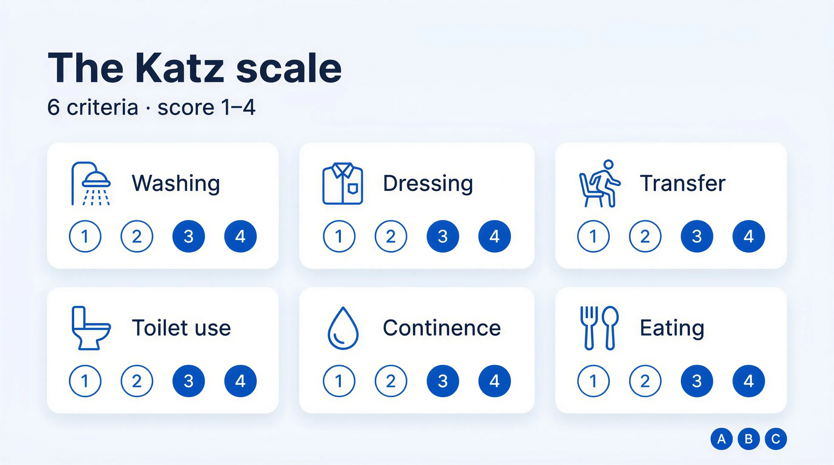 Katz Index (ADL scale): scoring and Belgian care forfaits