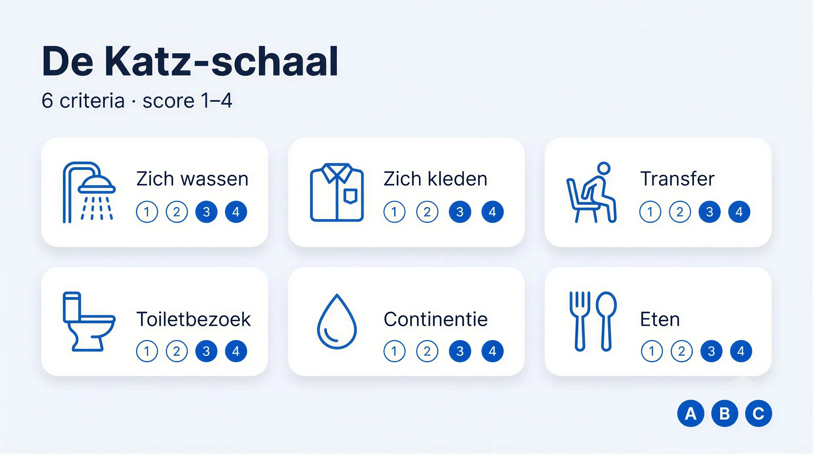 Katz-schaal: score berekenen en forfaits A, B en C